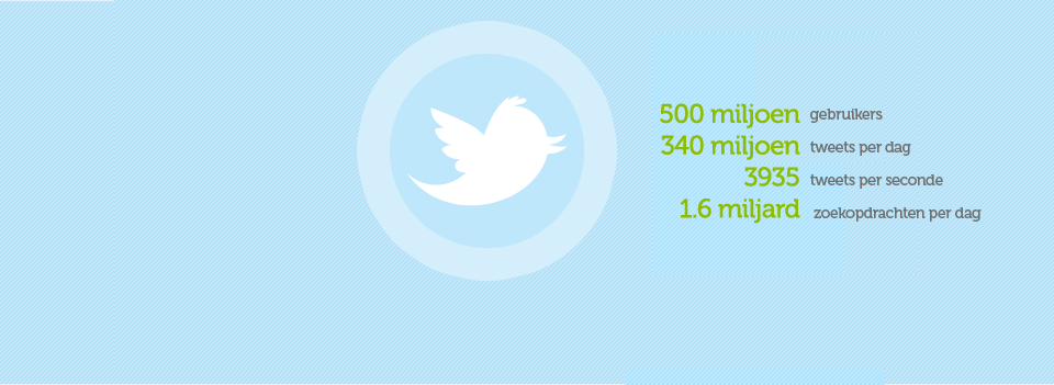 <p>Twitter heeft meer dan 500 miljoen accounts <br /> Elke dag worden er 340 miljoen tweets gestuurd </p>